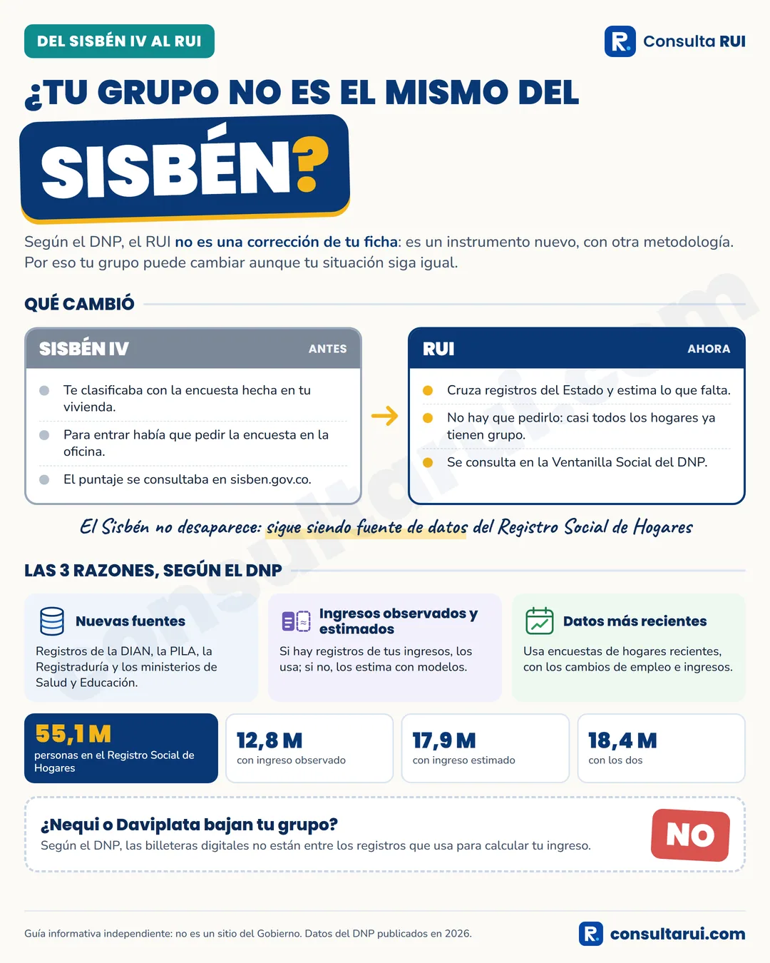 Infografía: por qué tu grupo del RUI puede ser distinto al del Sisbén IV y qué cambió en la clasificación, según el DNP